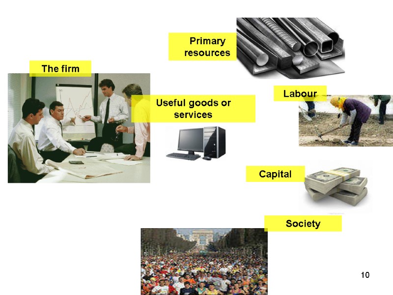 Primary resources Labour The firm Useful goods or services Society Capital 10